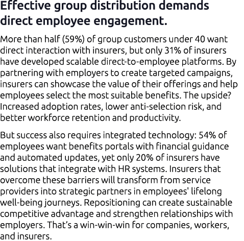 Effective group distribution demands direct employee engagement. More than half (59%) of group customers under 40 wan...